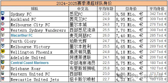 2024-2025赛季澳超球队身价一览图及转会信息 汇总表